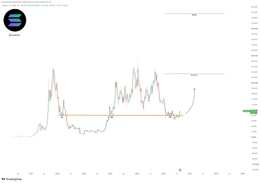 Solana Price Eyes $233.80 After Key Support Reclaim