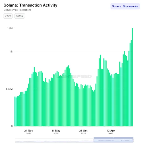 Solana Network Activity Hits New All-Time High