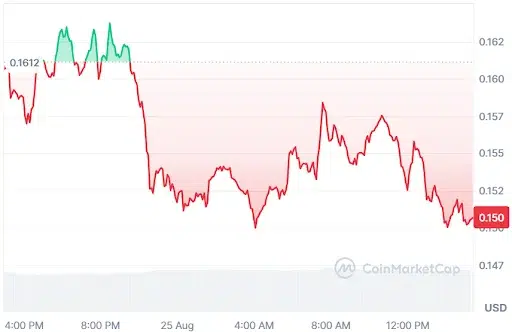 ENA Price Chart