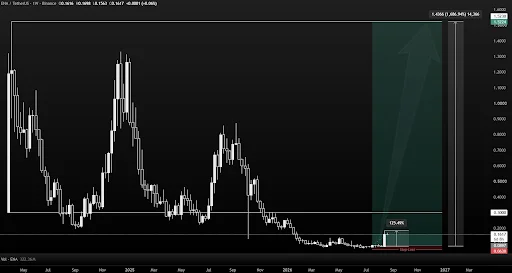 Ethena (ENA) Price Targets $1.50 After 125% Surge
