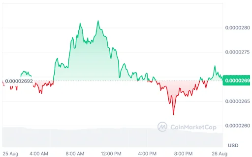 FLOKI Price Chart