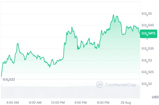 SHIB Price Chart