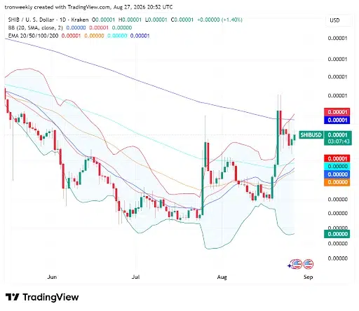 Bollinger Bands and EMAs Paints a Bullish Outlook