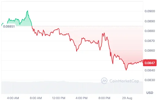 DOGE Price Chart
