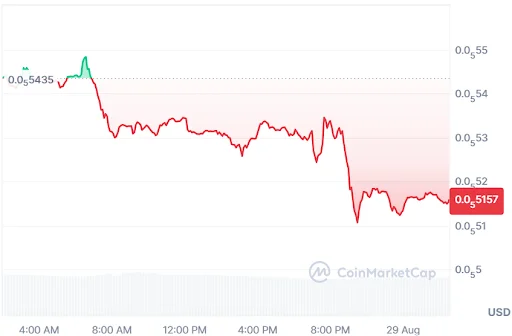 SHIB Price Chart