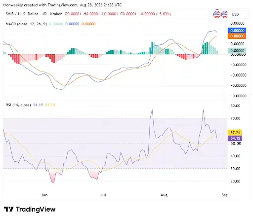 Technical Indicators Point to Cooling-Off Period