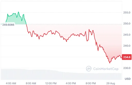 TAO Price Chart