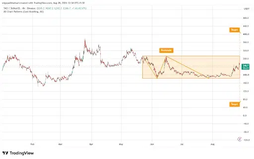 TAO Price Eyes $400 After Bullish Breakout