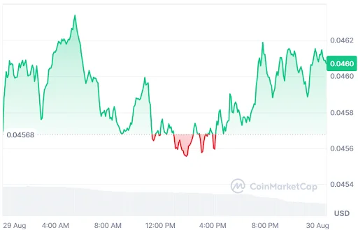 SEI Price Chart