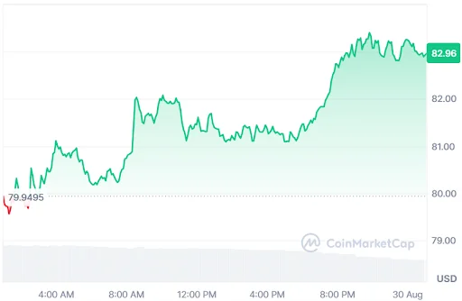 HYPE Price Chart