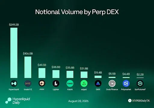 Hyperliquid Trading Volume Surges to $249 Billion