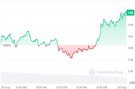 NEAR Price Chart