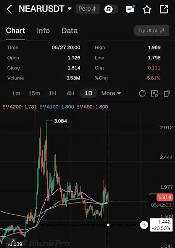 NEAR Price Eyes $2.50 as $1.95 Breakout Looms