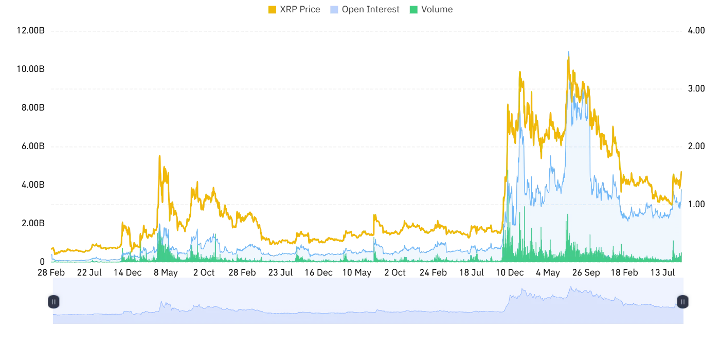 XRP derivative outlook