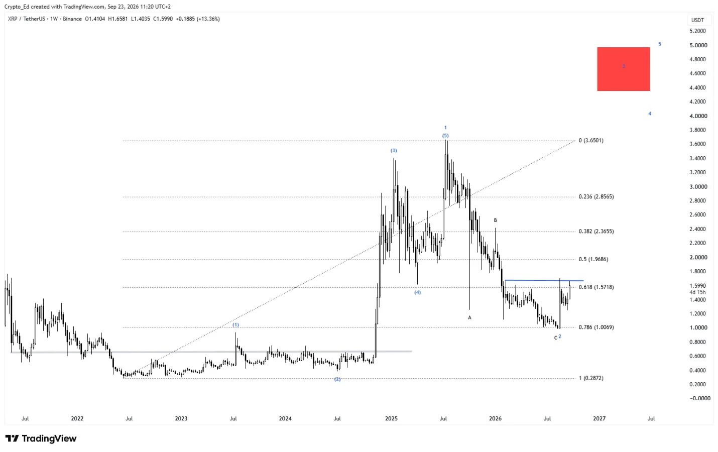 XRP price prediction