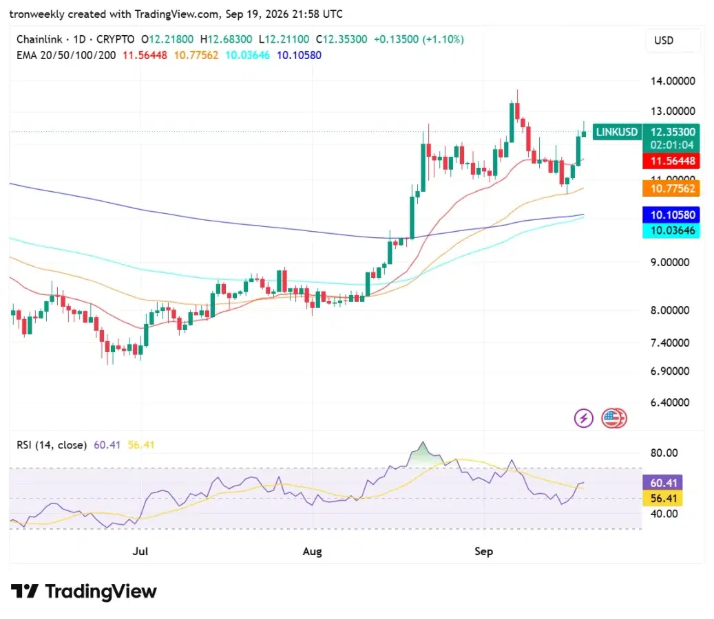 LINK technical analysis