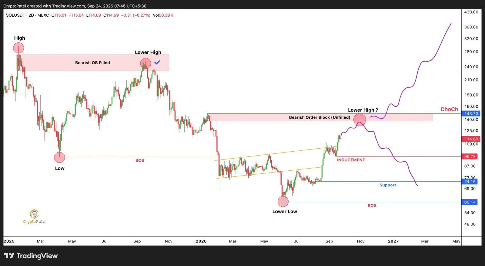 Solana price prediction