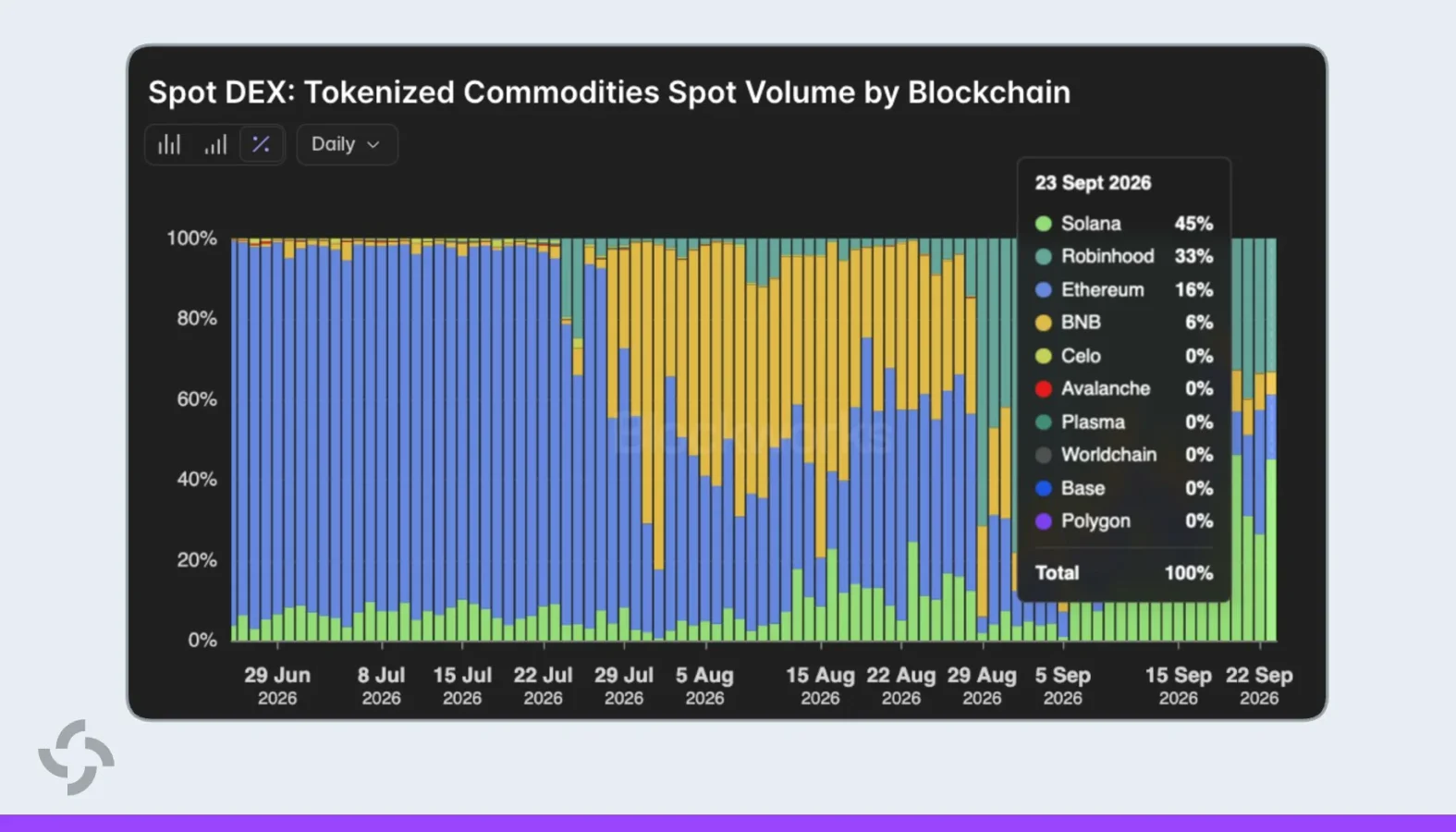 Solana DEX volume growth