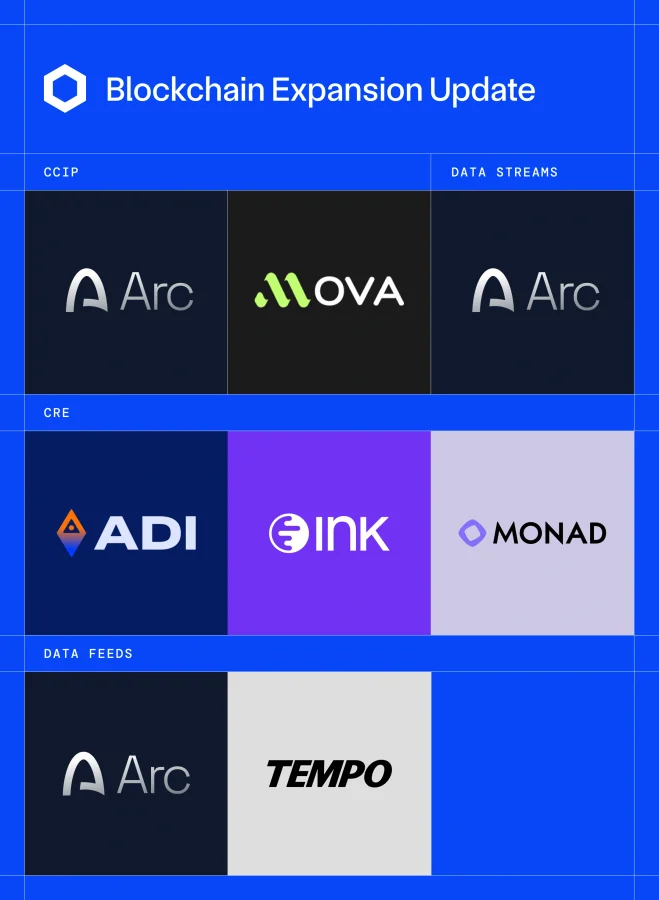 Chainlink network expansion