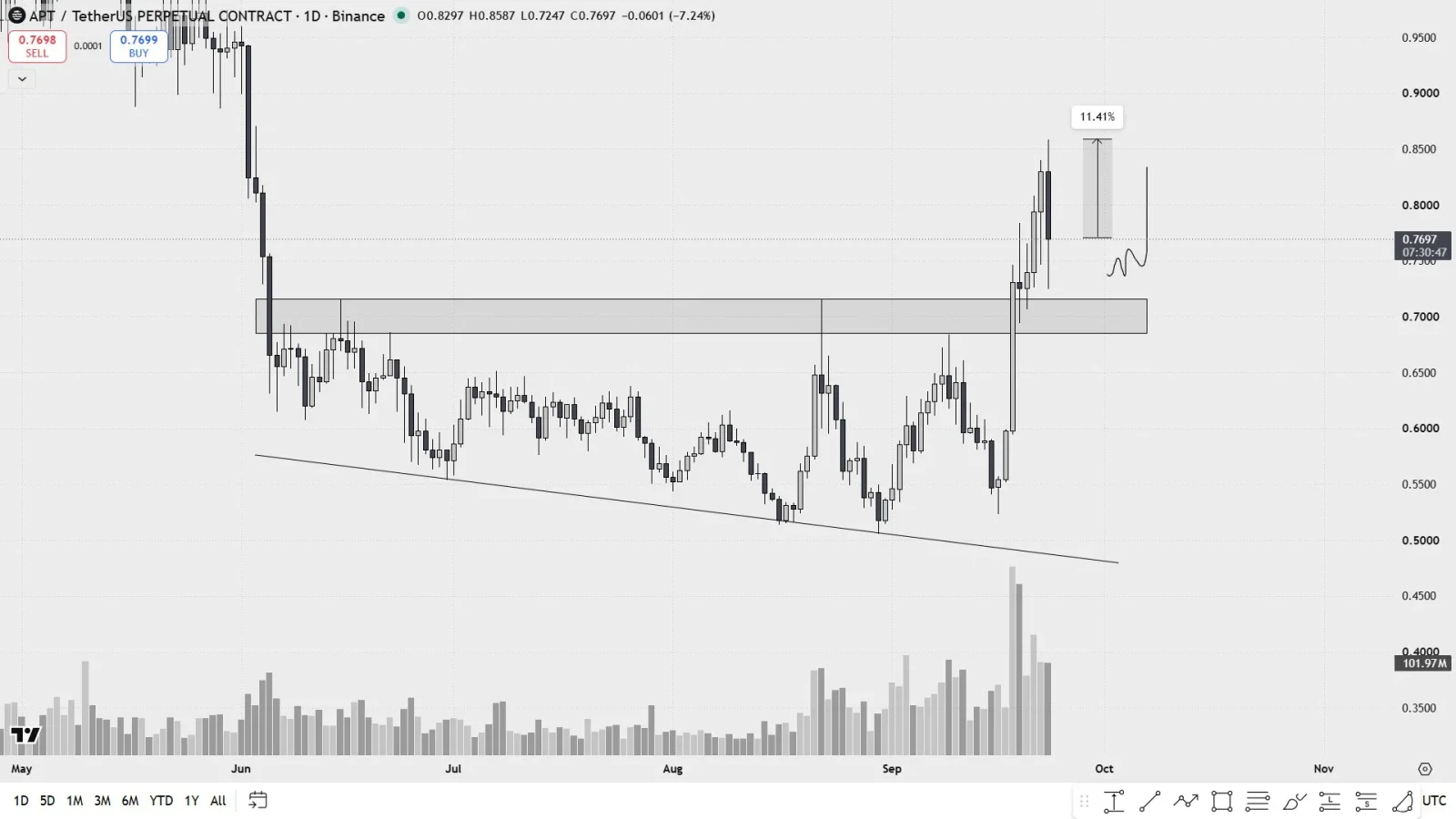 APT price prediction