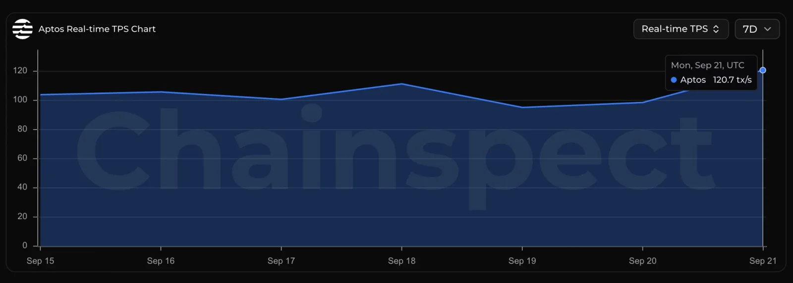 Aptos network growth