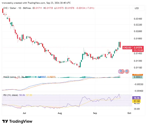 CHZ technical analysis