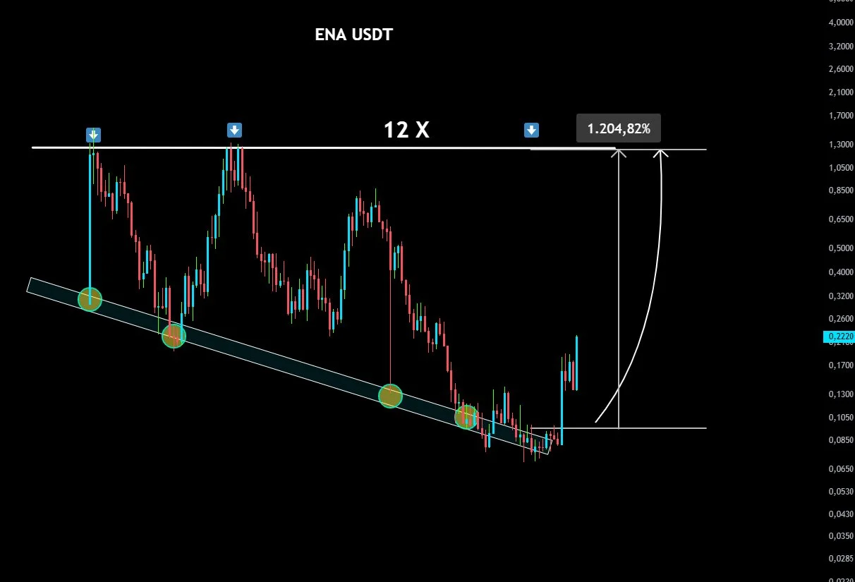 Ethena price prediction