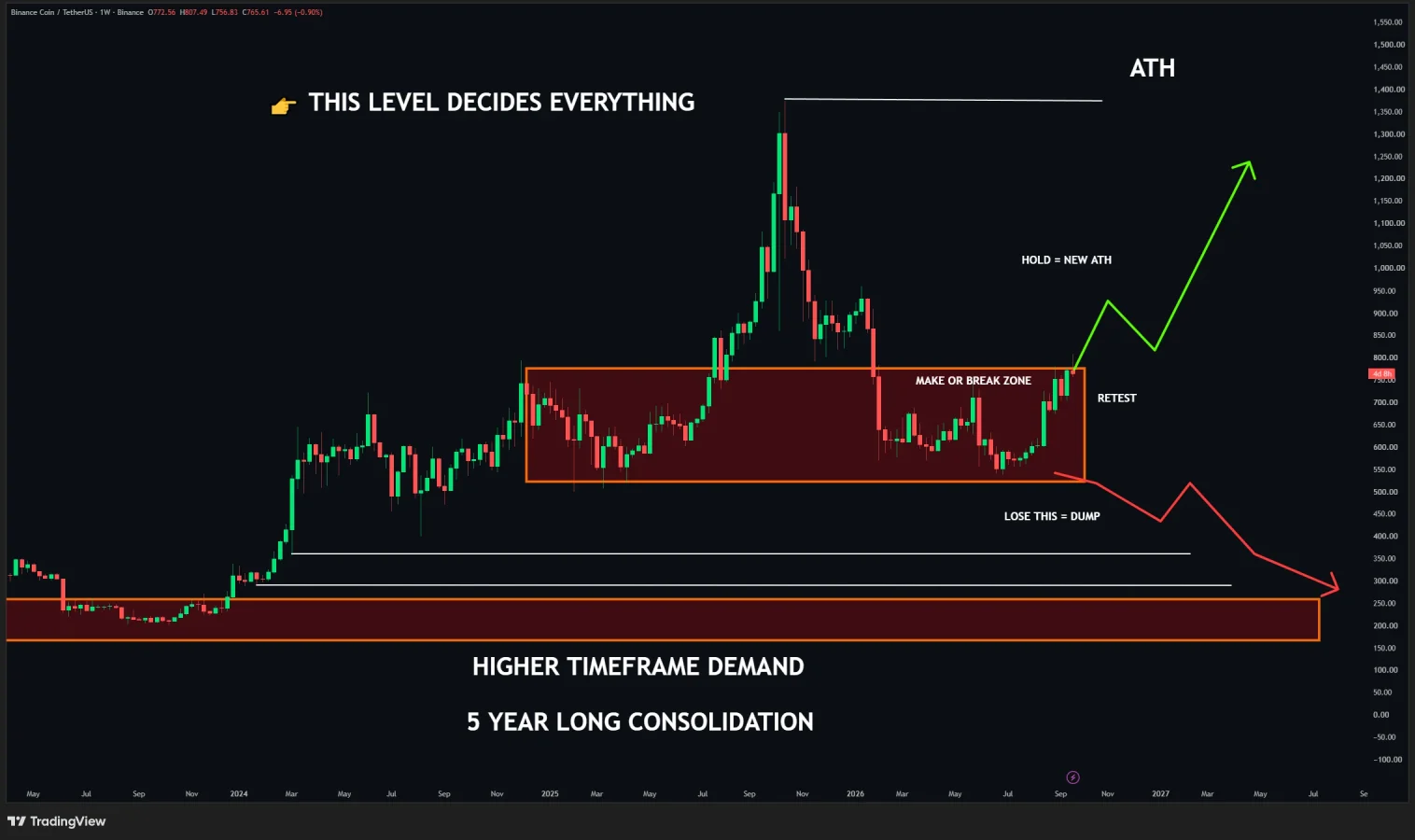 BNB price prediction
