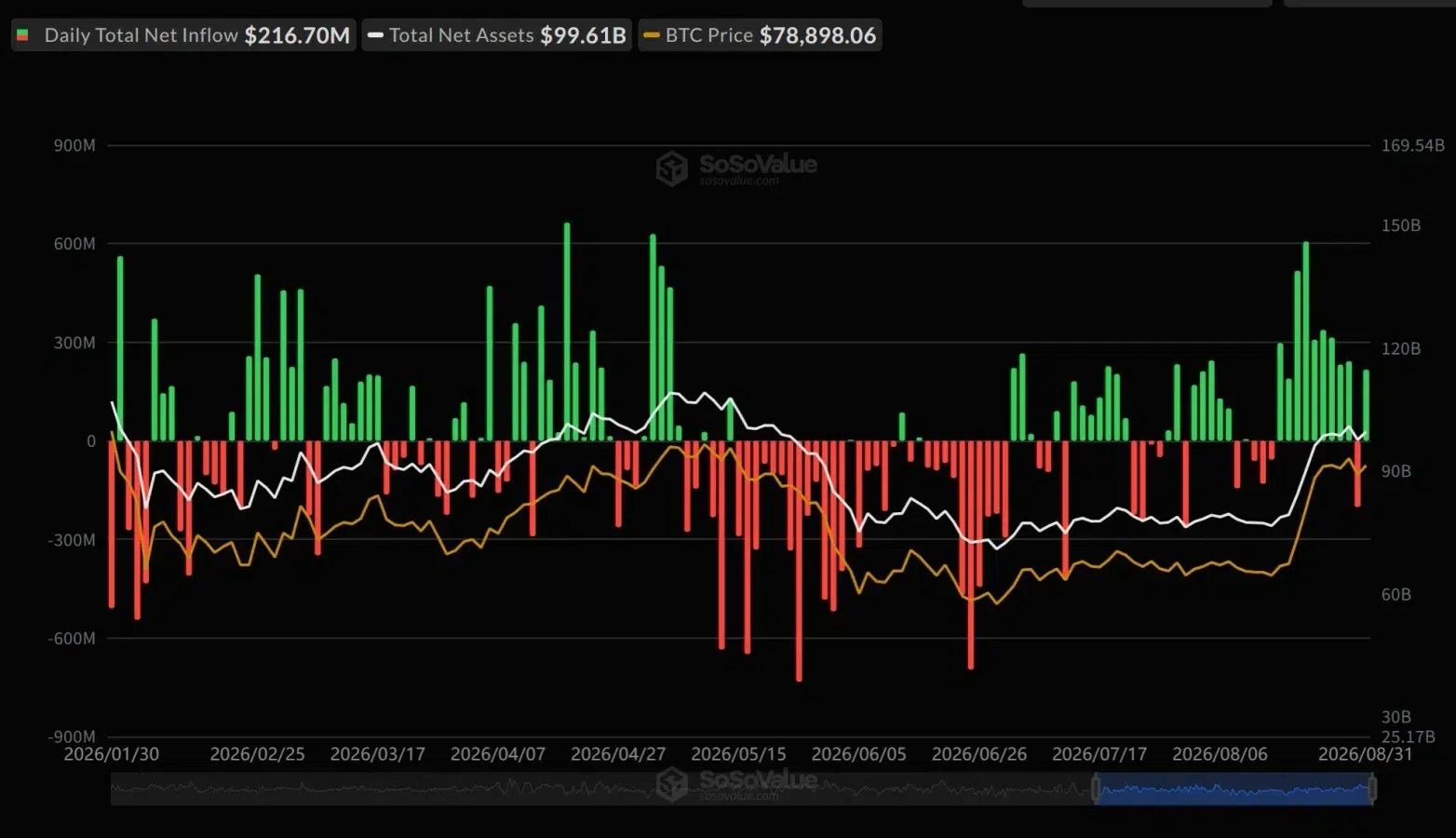 Bitcoin ETF inflows