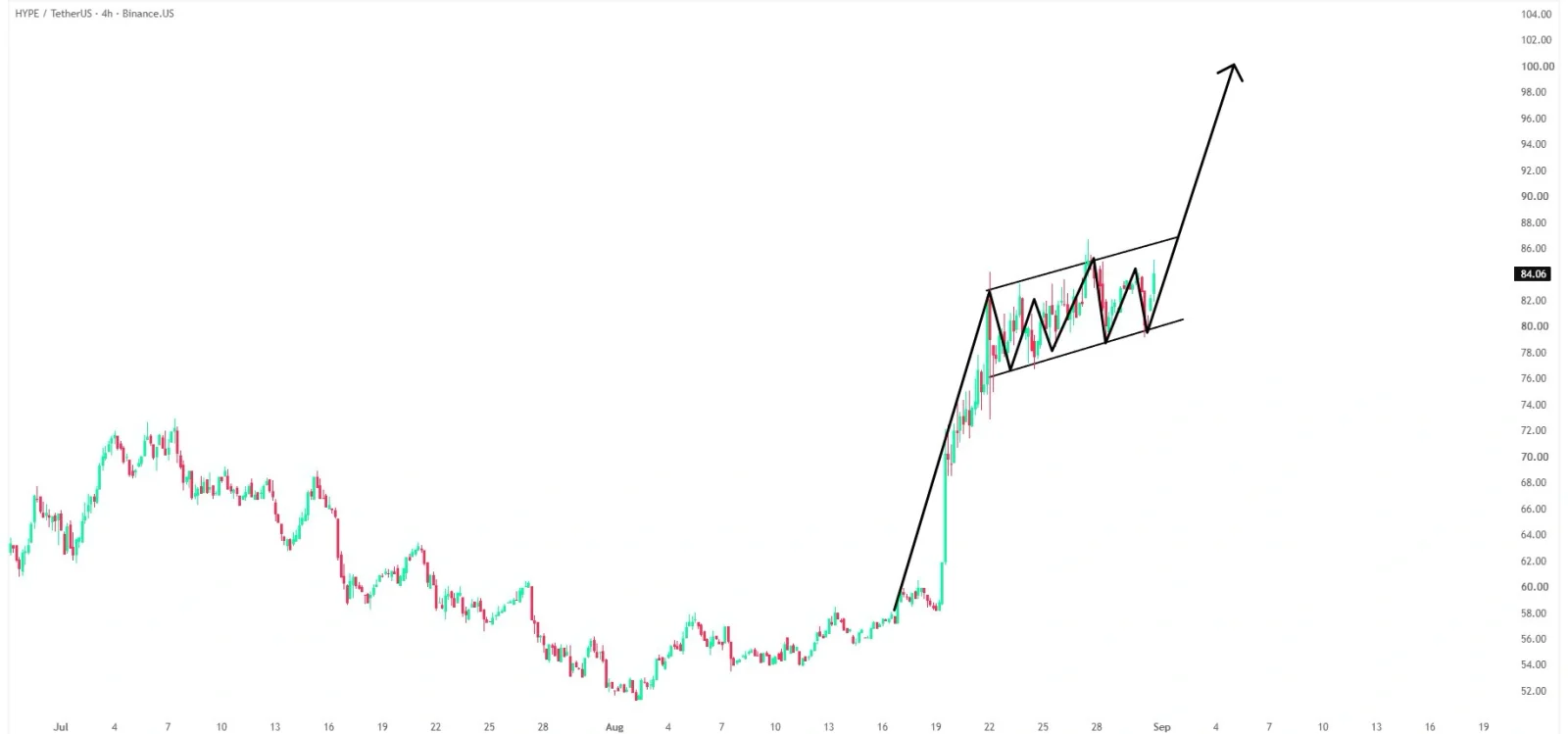 HYPE price prediction