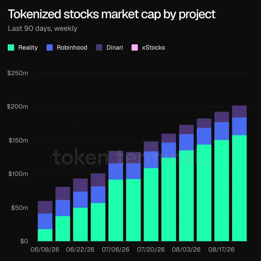 Tokenized stocks' growth on Arbitrum
