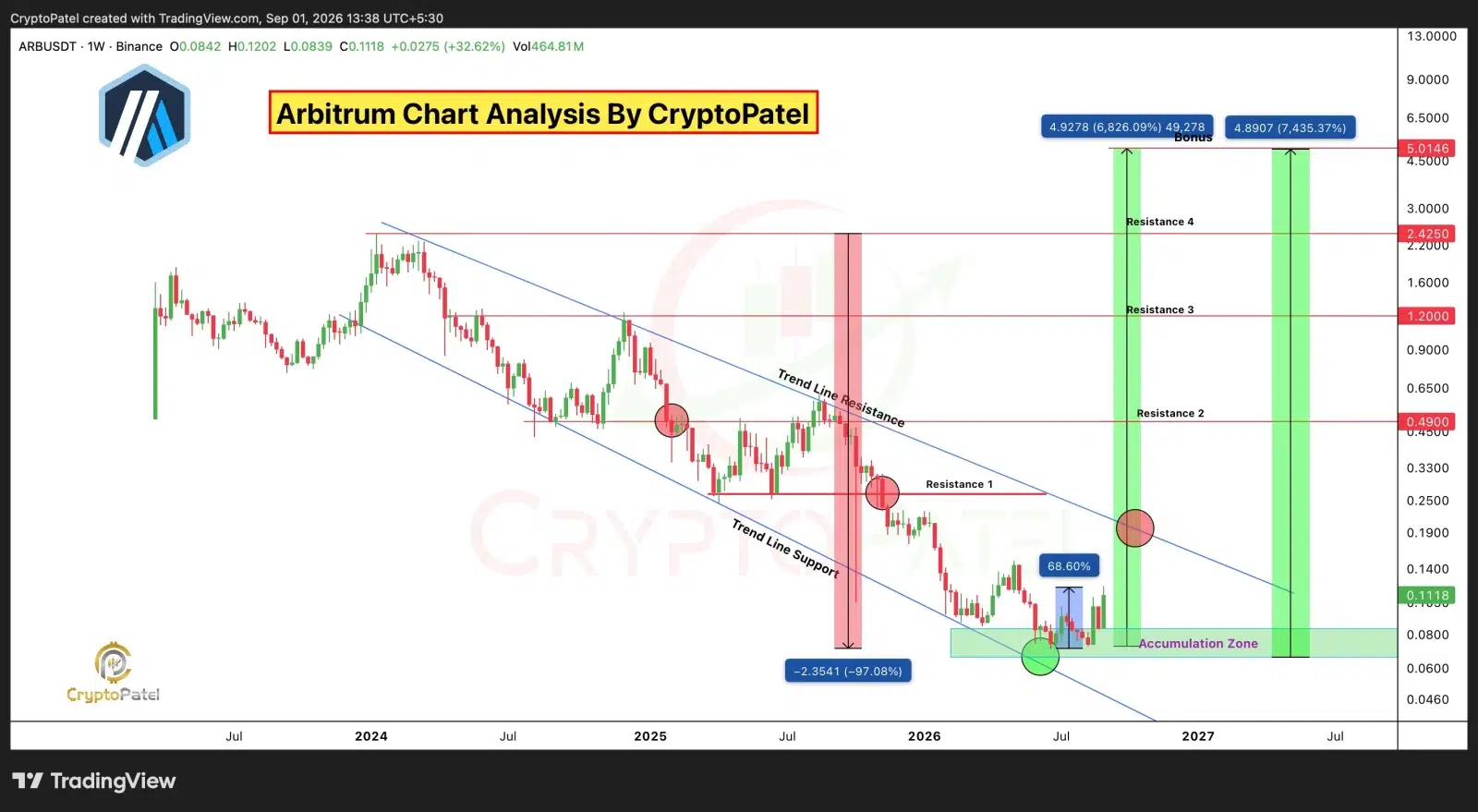 ARB price prediction