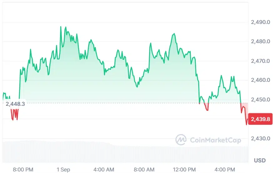 Ethereum current price