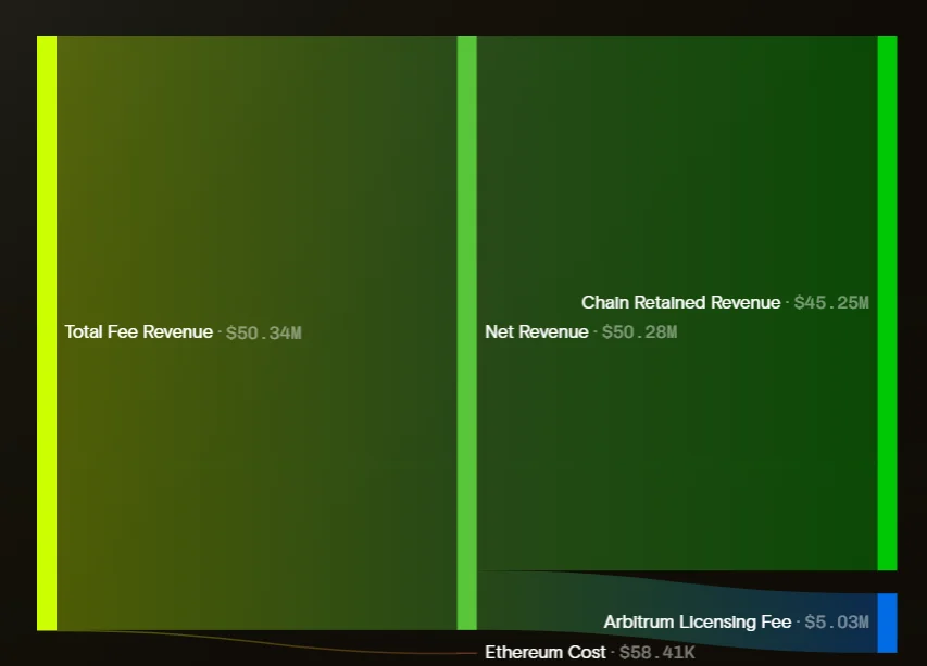 Arbitrum network growth