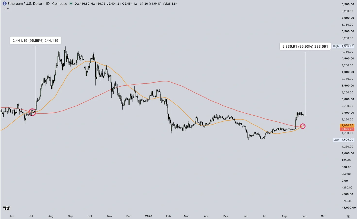 Ethereum price prediction