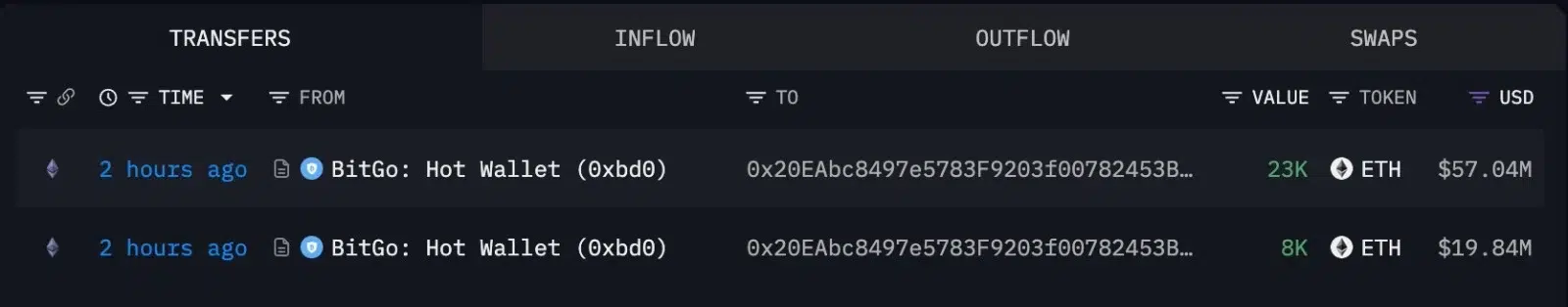 Ethereum institutional accumulation