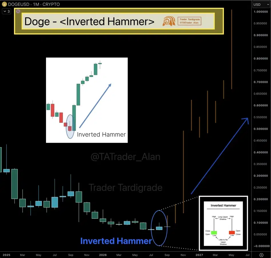 DOGE price prediction