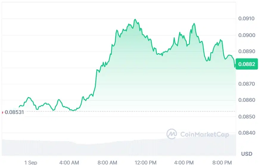 ALGO current price