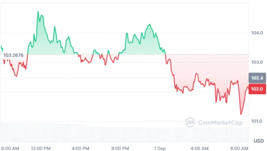Solana current price