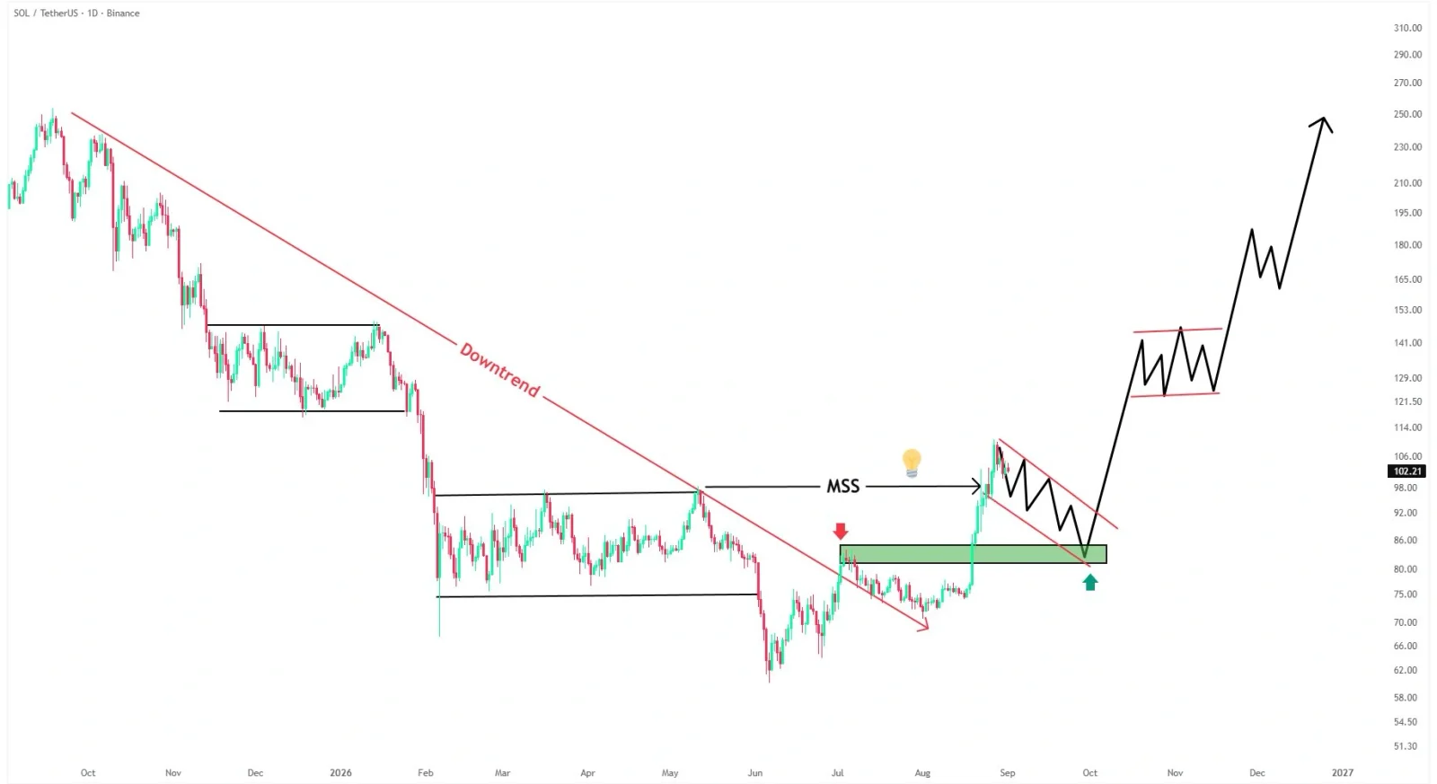 Solana price prediction