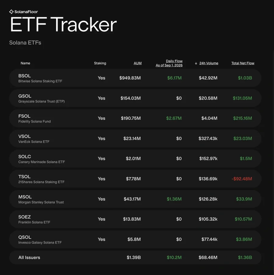 Solana ETF Inflows