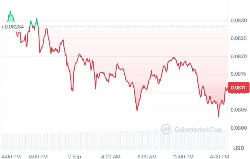 DOGE current price