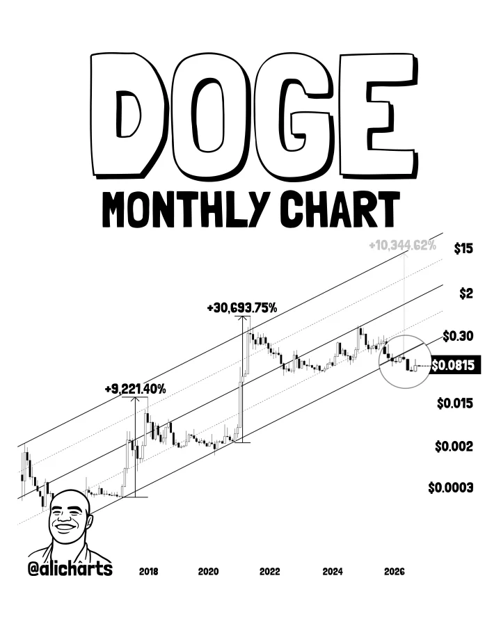 DOGE price prediction