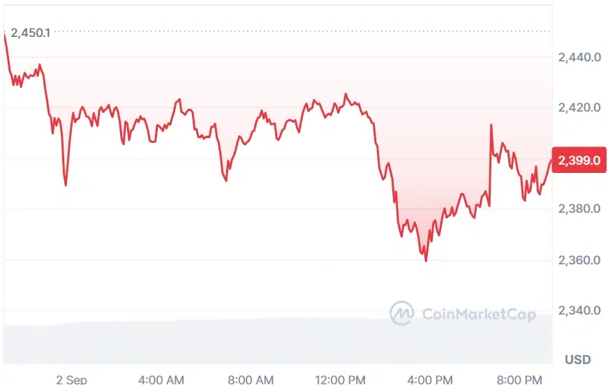 Ethereum current price