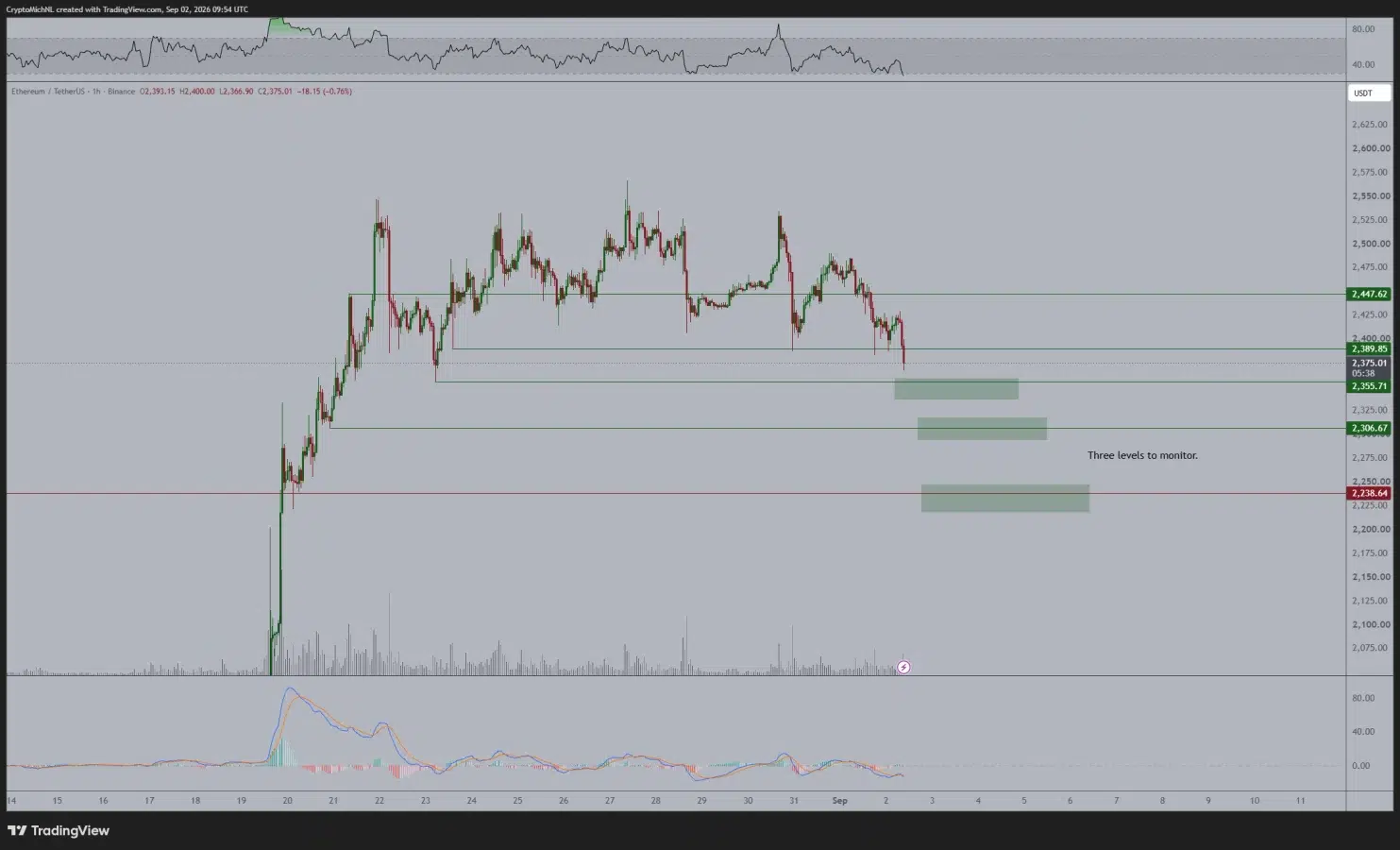 Ethereum price prediction