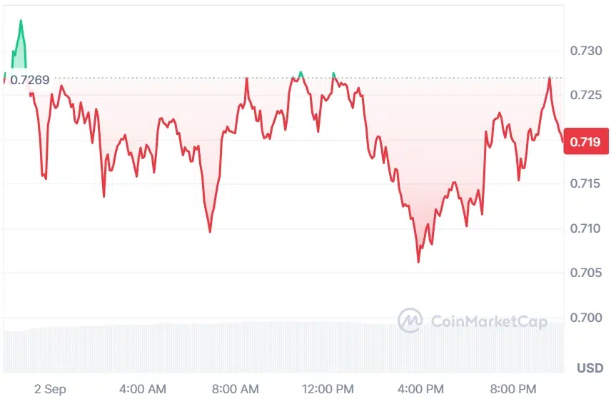 SUI current price