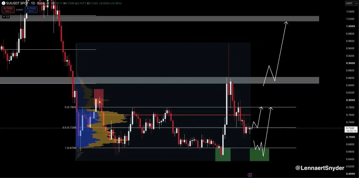 SUI price prediction