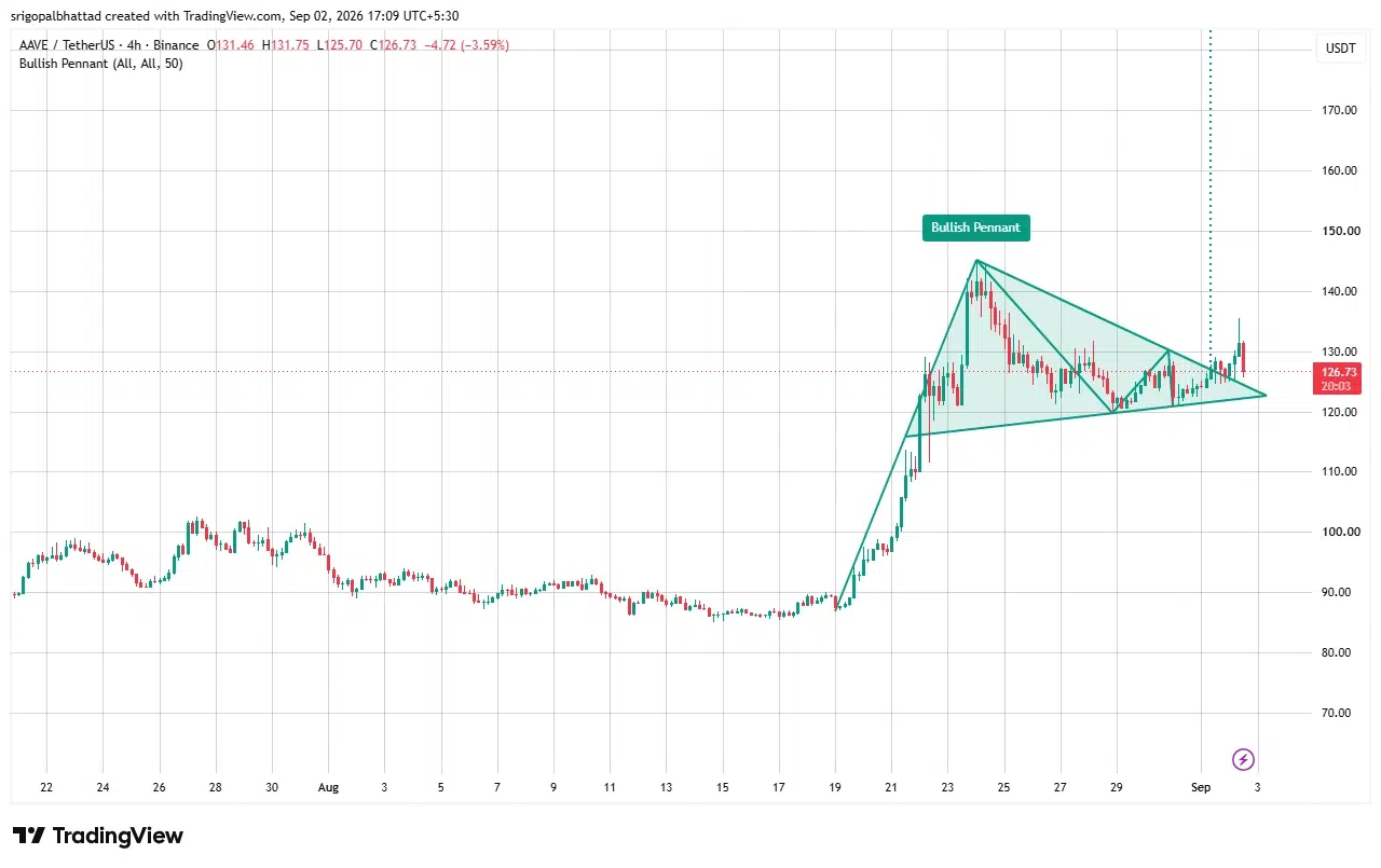AAVE price prediction