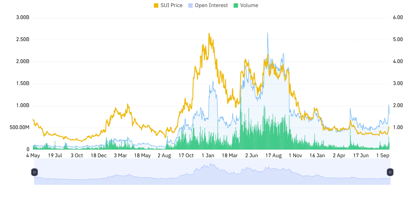 SUI derivative outlook