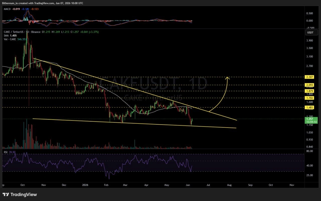 CAKE price prediction